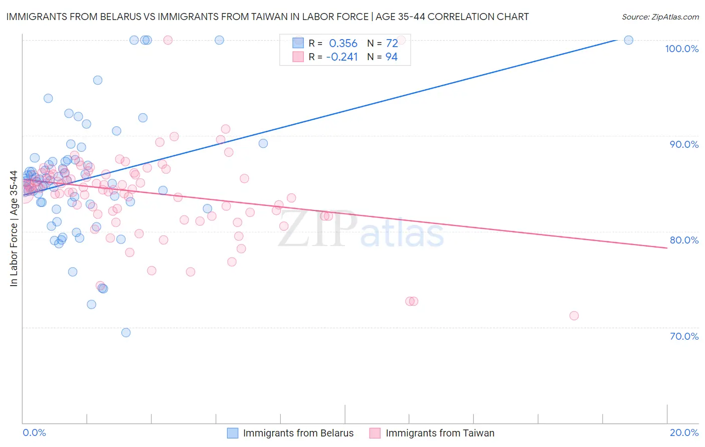 Immigrants from Belarus vs Immigrants from Taiwan In Labor Force | Age 35-44