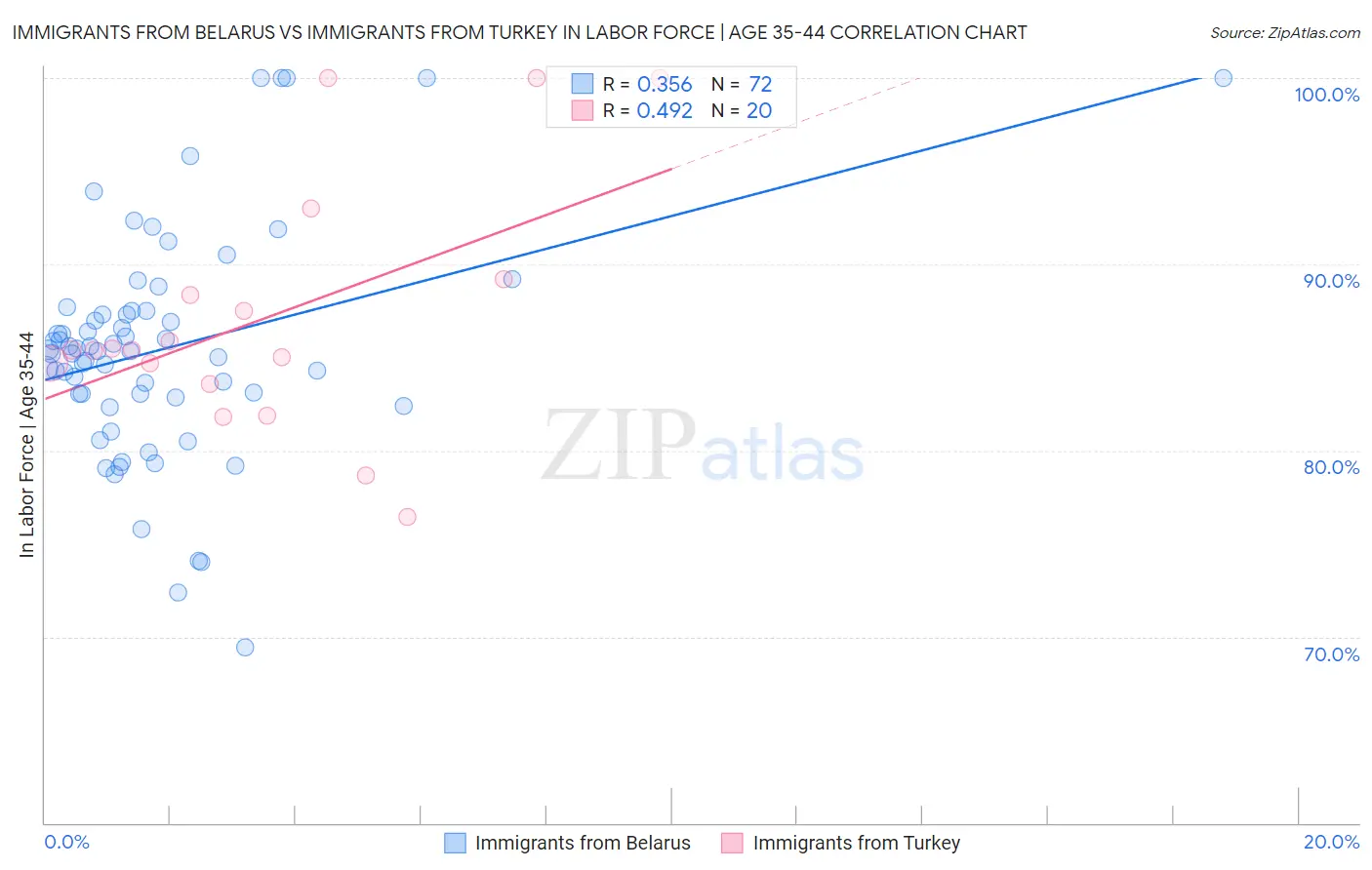 Immigrants from Belarus vs Immigrants from Turkey In Labor Force | Age 35-44