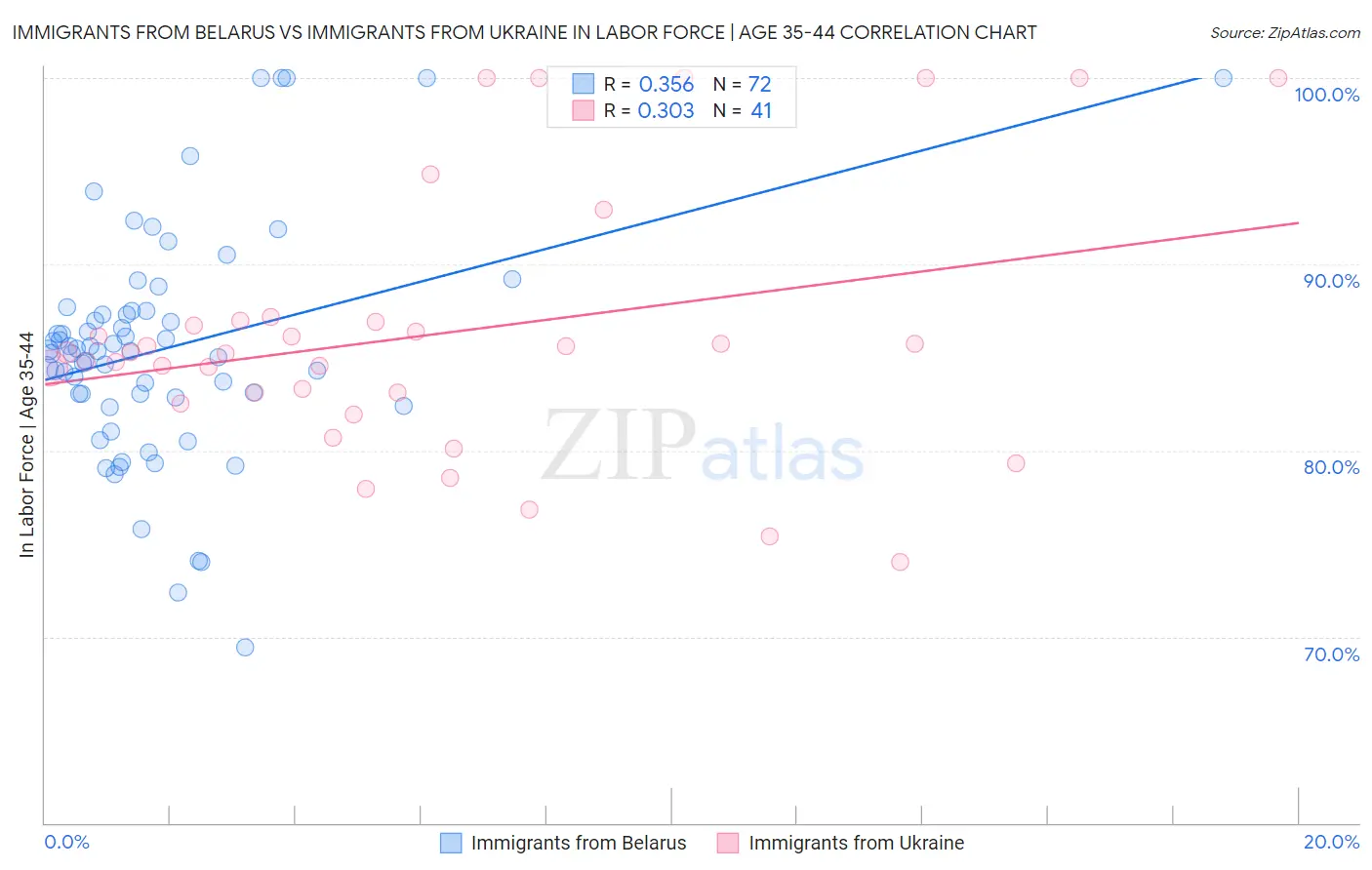 Immigrants from Belarus vs Immigrants from Ukraine In Labor Force | Age 35-44