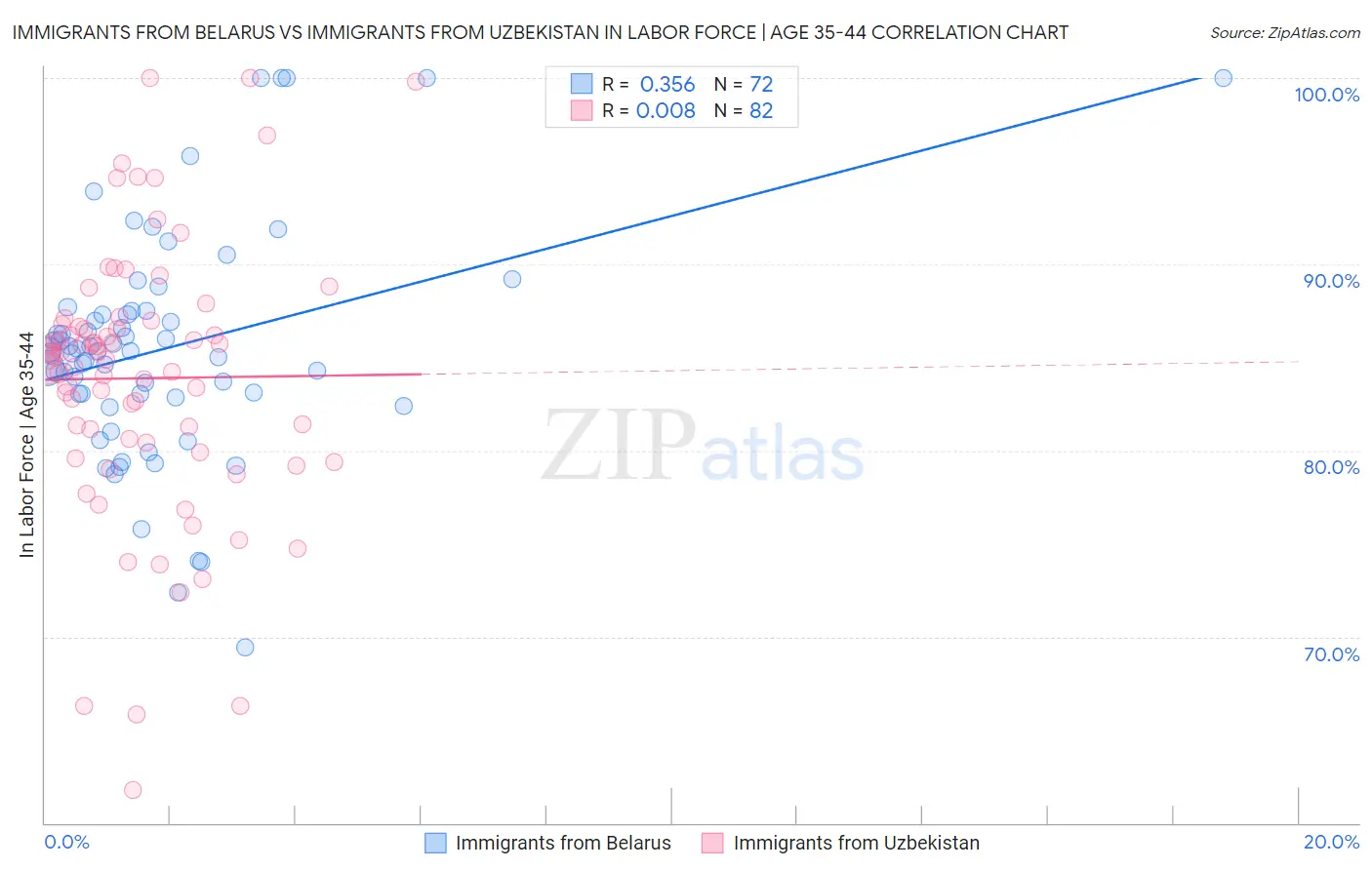 Immigrants from Belarus vs Immigrants from Uzbekistan In Labor Force | Age 35-44