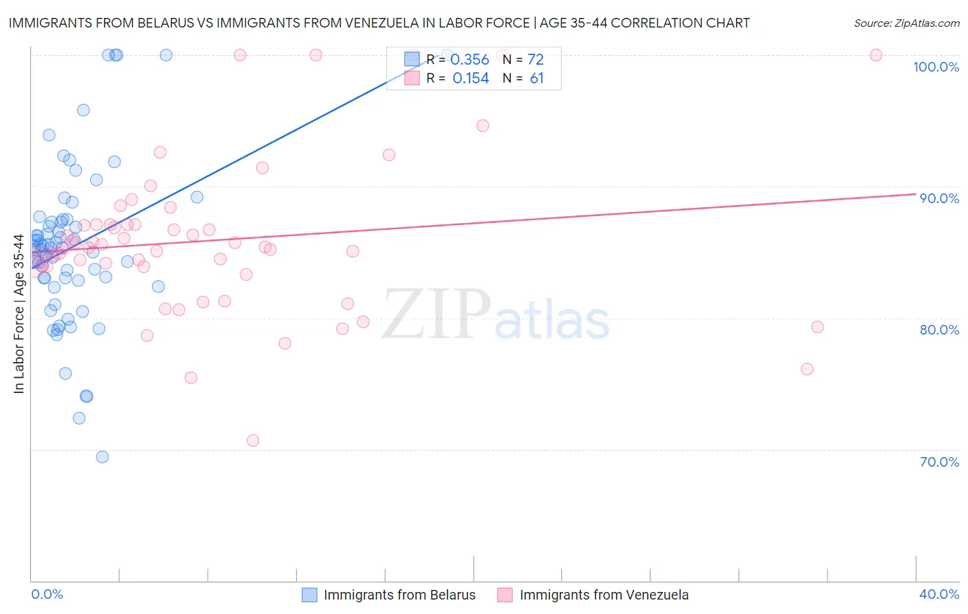 Immigrants from Belarus vs Immigrants from Venezuela In Labor Force | Age 35-44