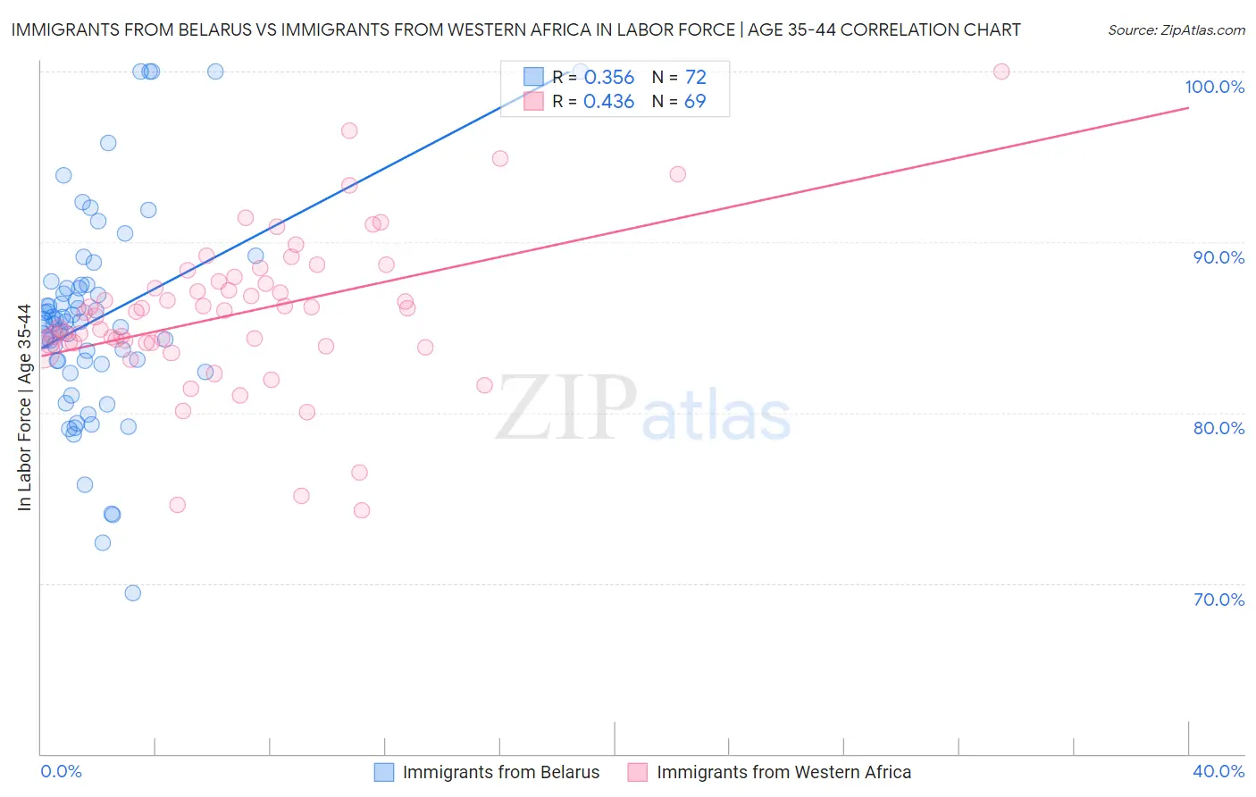 Immigrants from Belarus vs Immigrants from Western Africa In Labor Force | Age 35-44
