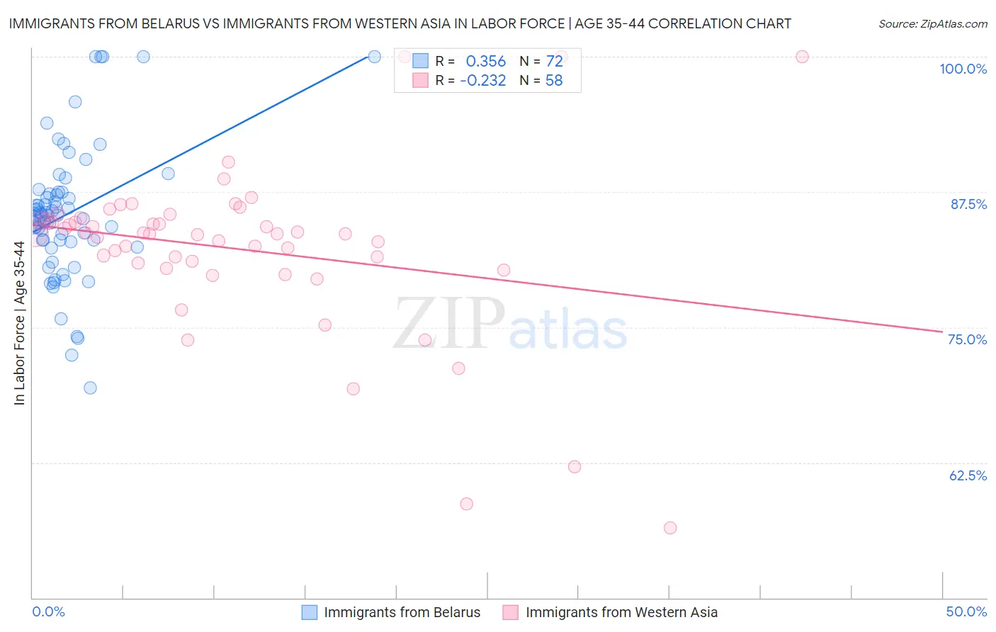 Immigrants from Belarus vs Immigrants from Western Asia In Labor Force | Age 35-44