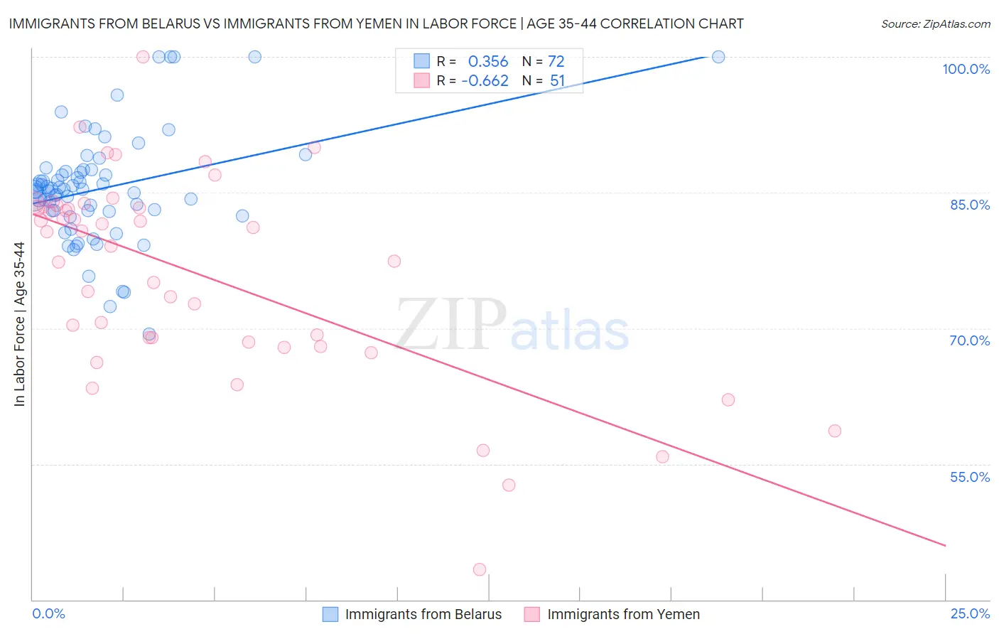 Immigrants from Belarus vs Immigrants from Yemen In Labor Force | Age 35-44