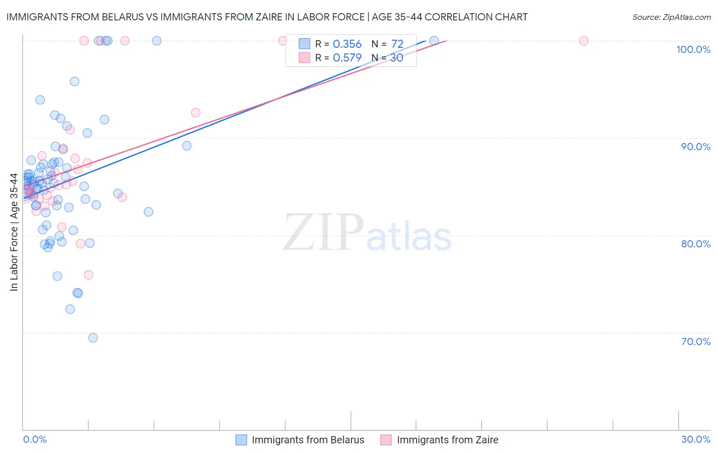 Immigrants from Belarus vs Immigrants from Zaire In Labor Force | Age 35-44