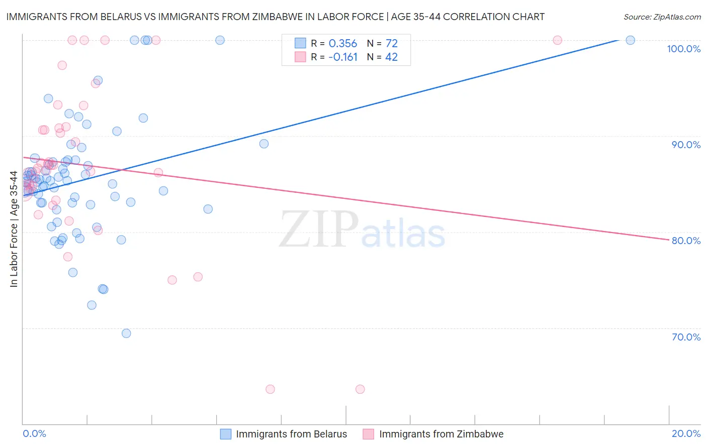 Immigrants from Belarus vs Immigrants from Zimbabwe In Labor Force | Age 35-44