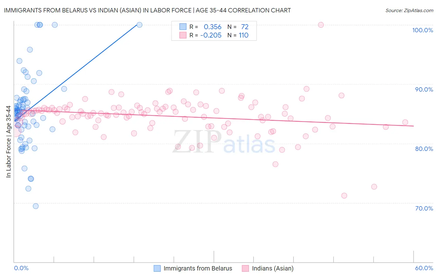 Immigrants from Belarus vs Indian (Asian) In Labor Force | Age 35-44