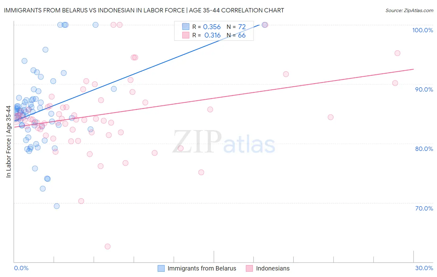 Immigrants from Belarus vs Indonesian In Labor Force | Age 35-44
