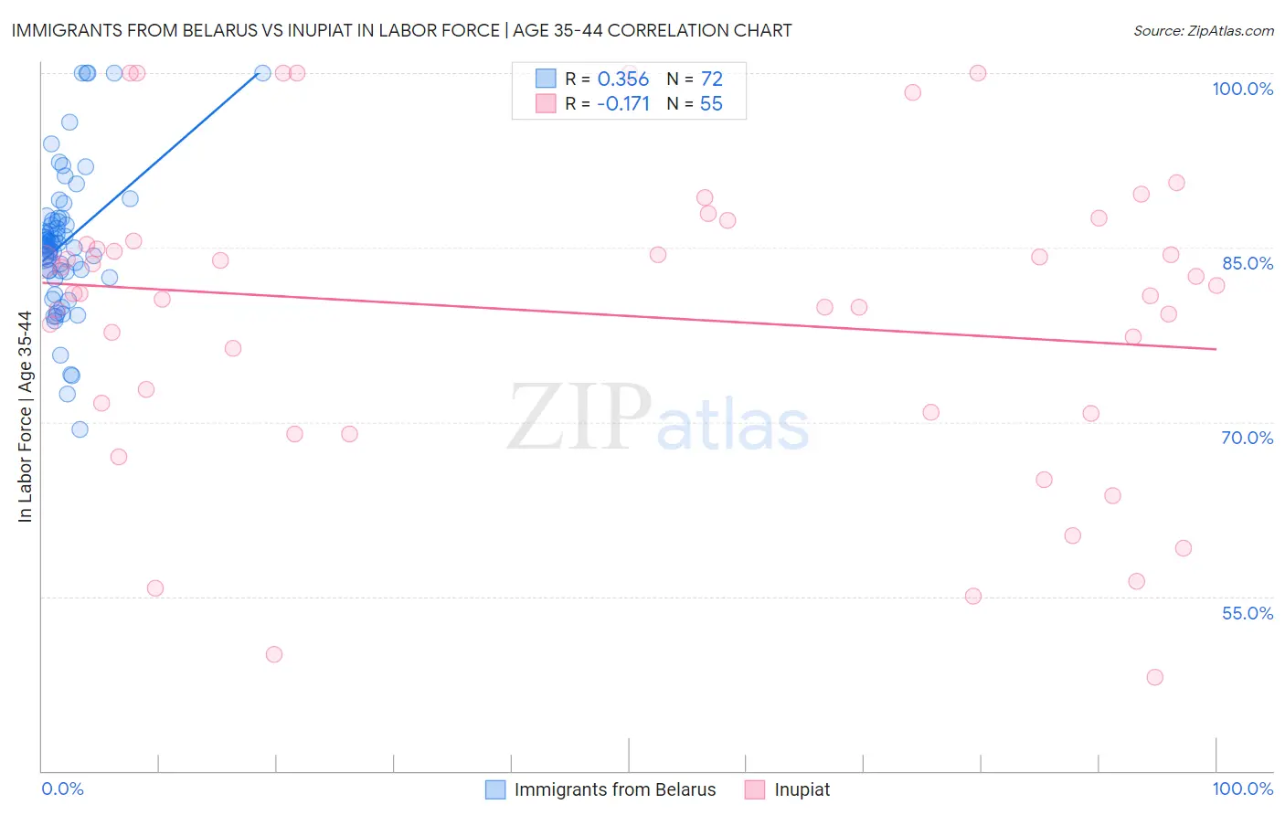 Immigrants from Belarus vs Inupiat In Labor Force | Age 35-44