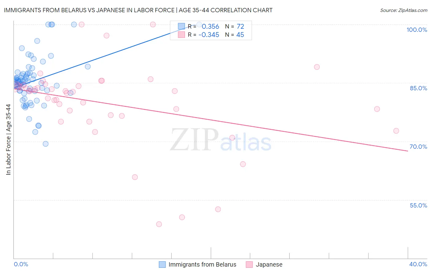 Immigrants from Belarus vs Japanese In Labor Force | Age 35-44