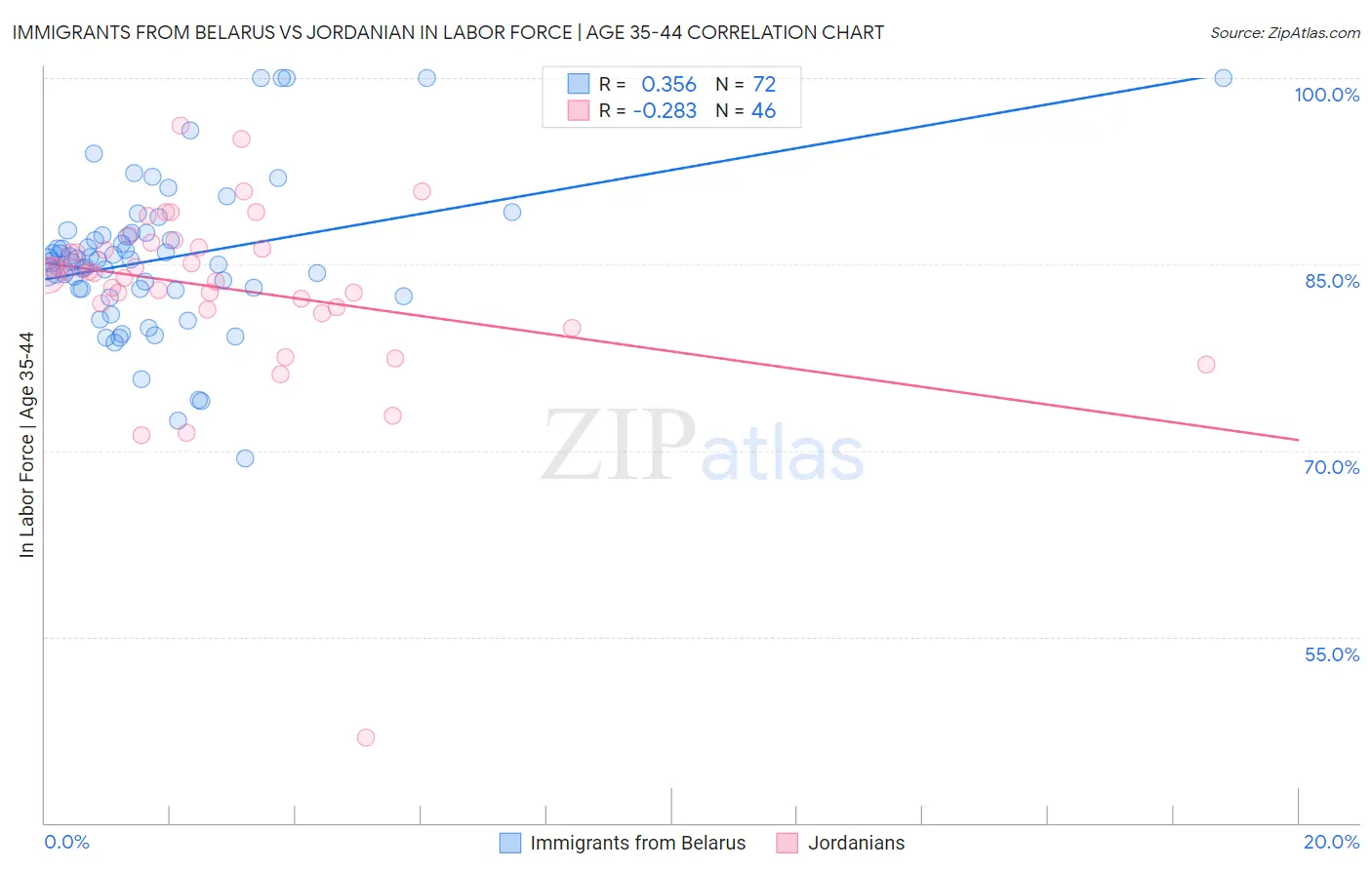 Immigrants from Belarus vs Jordanian In Labor Force | Age 35-44