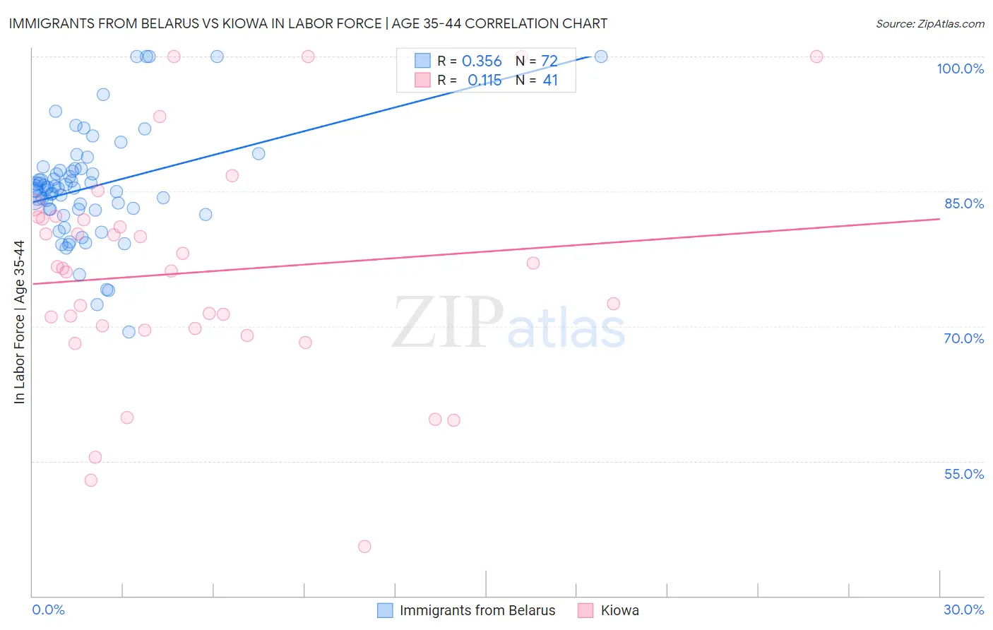 Immigrants from Belarus vs Kiowa In Labor Force | Age 35-44