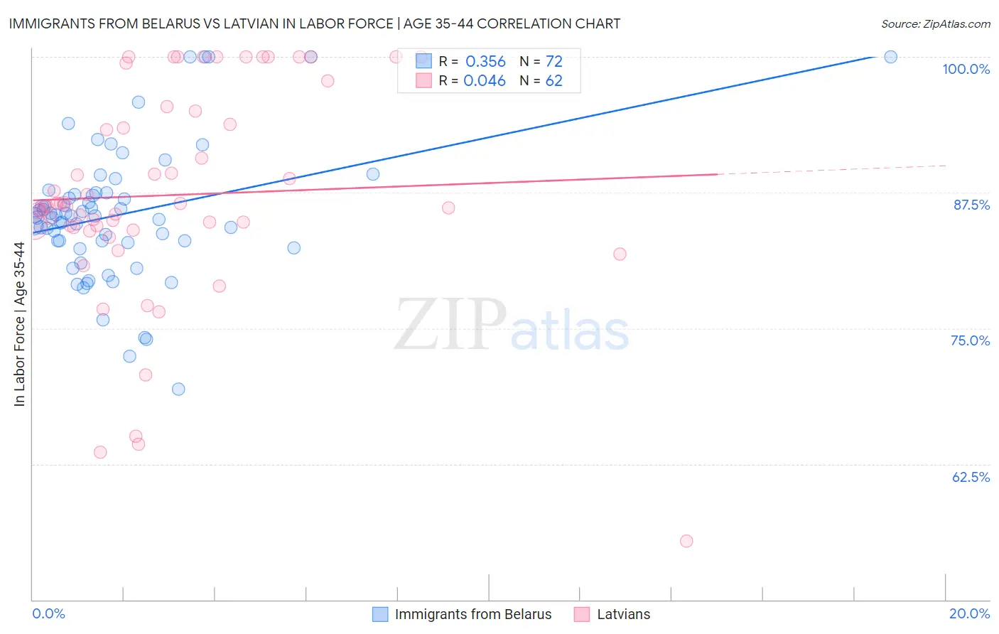 Immigrants from Belarus vs Latvian In Labor Force | Age 35-44