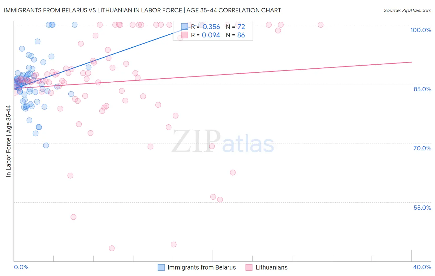 Immigrants from Belarus vs Lithuanian In Labor Force | Age 35-44