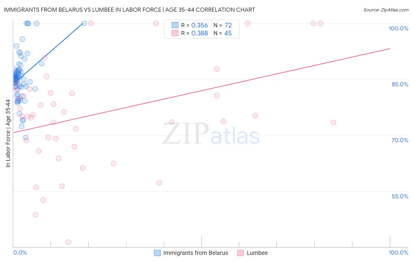 Immigrants from Belarus vs Lumbee In Labor Force | Age 35-44