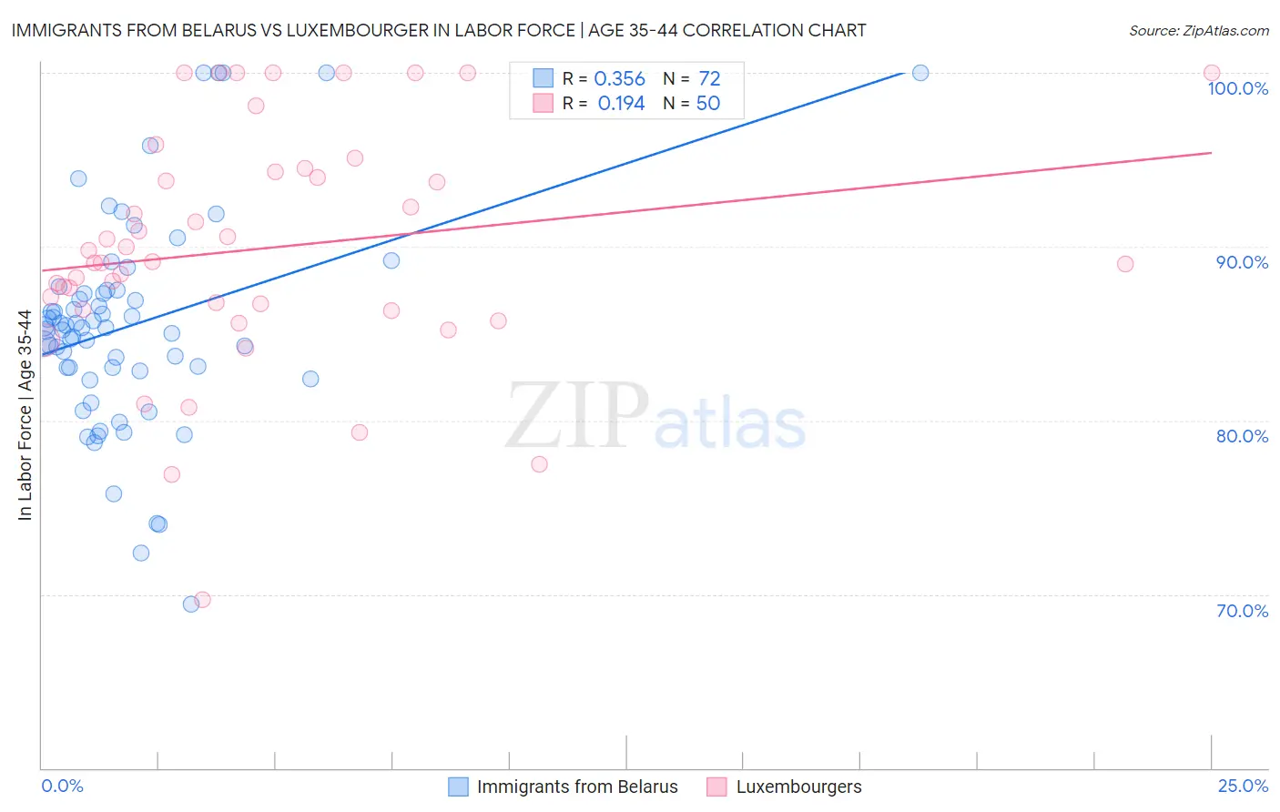 Immigrants from Belarus vs Luxembourger In Labor Force | Age 35-44