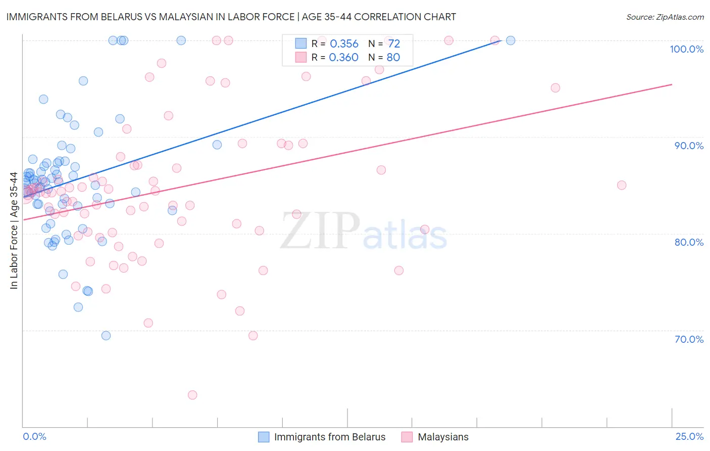 Immigrants from Belarus vs Malaysian In Labor Force | Age 35-44