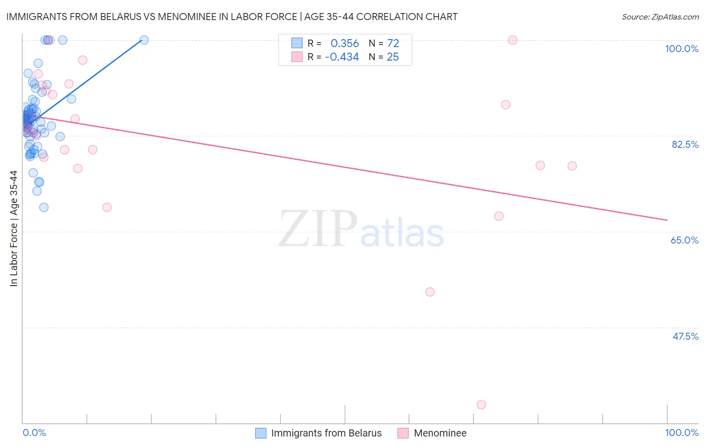 Immigrants from Belarus vs Menominee In Labor Force | Age 35-44
