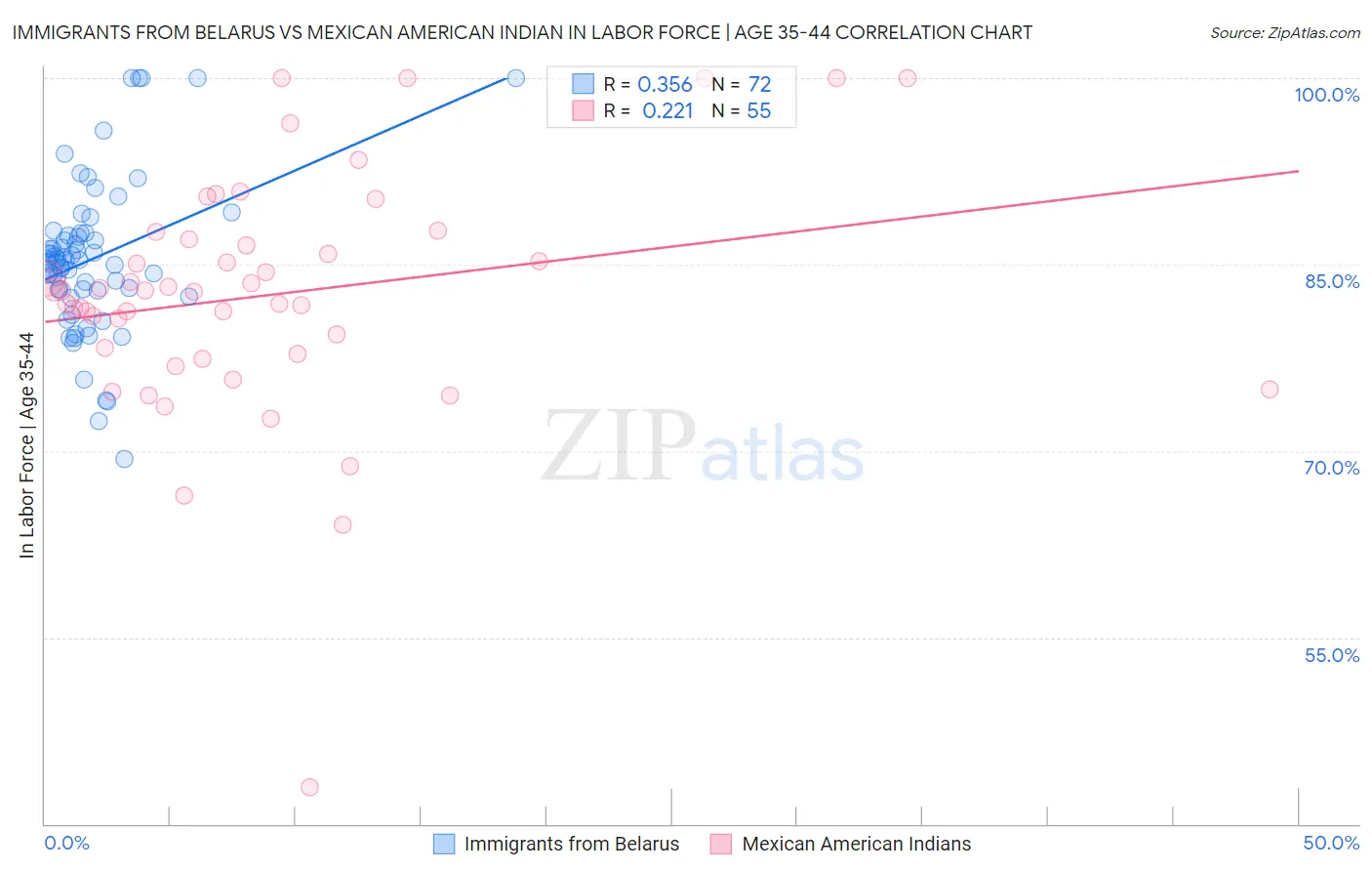 Immigrants from Belarus vs Mexican American Indian In Labor Force | Age 35-44