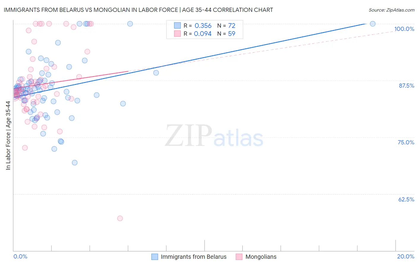 Immigrants from Belarus vs Mongolian In Labor Force | Age 35-44