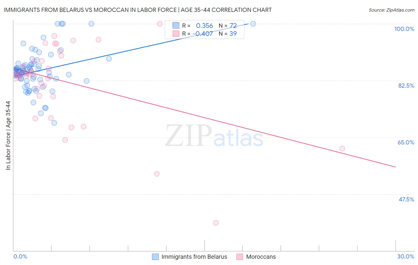 Immigrants from Belarus vs Moroccan In Labor Force | Age 35-44