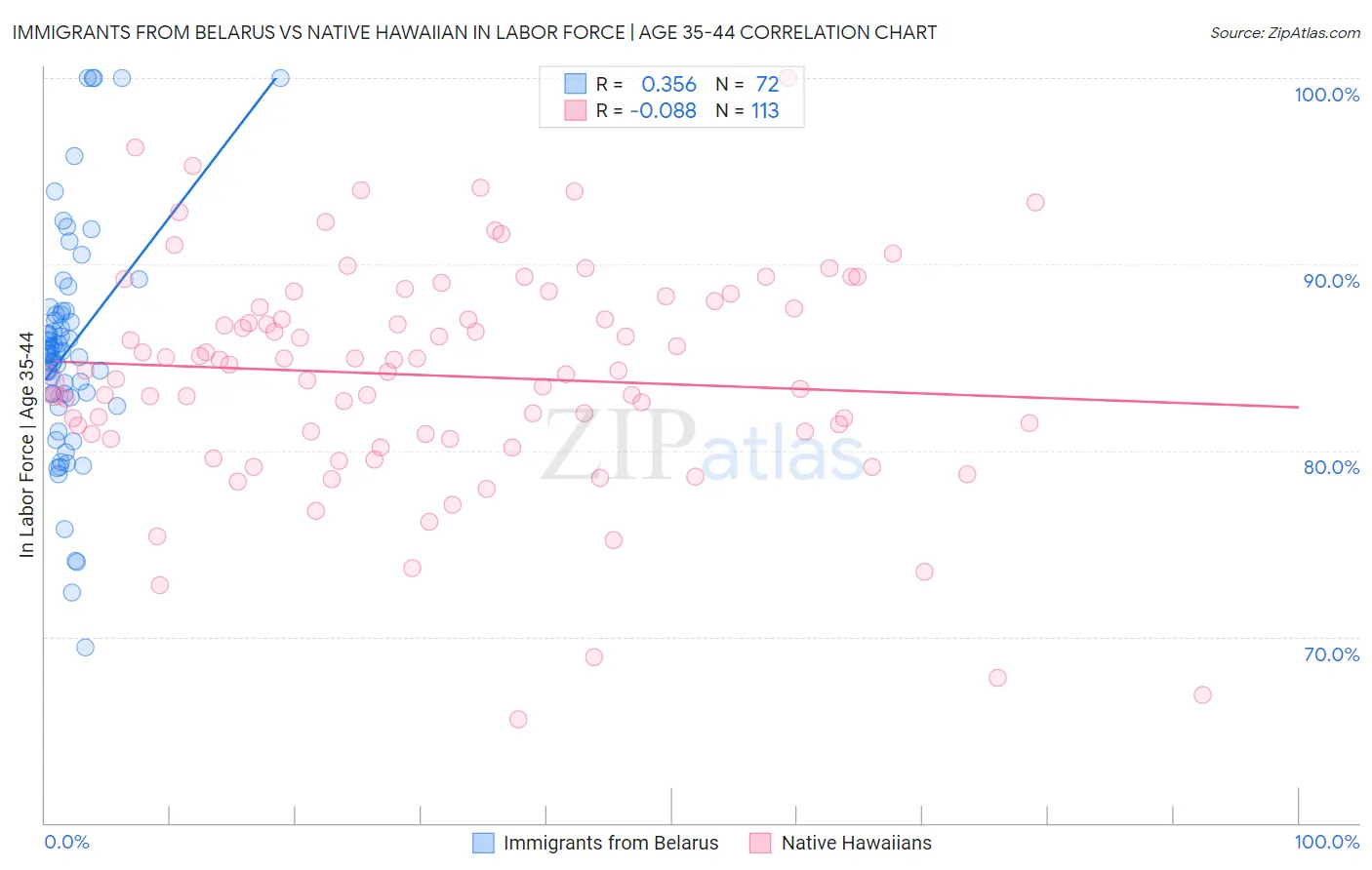 Immigrants from Belarus vs Native Hawaiian In Labor Force | Age 35-44