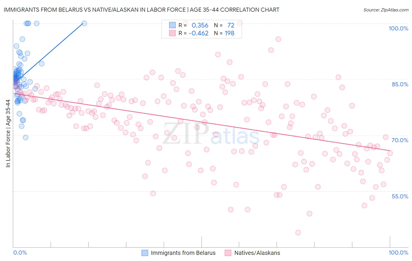 Immigrants from Belarus vs Native/Alaskan In Labor Force | Age 35-44