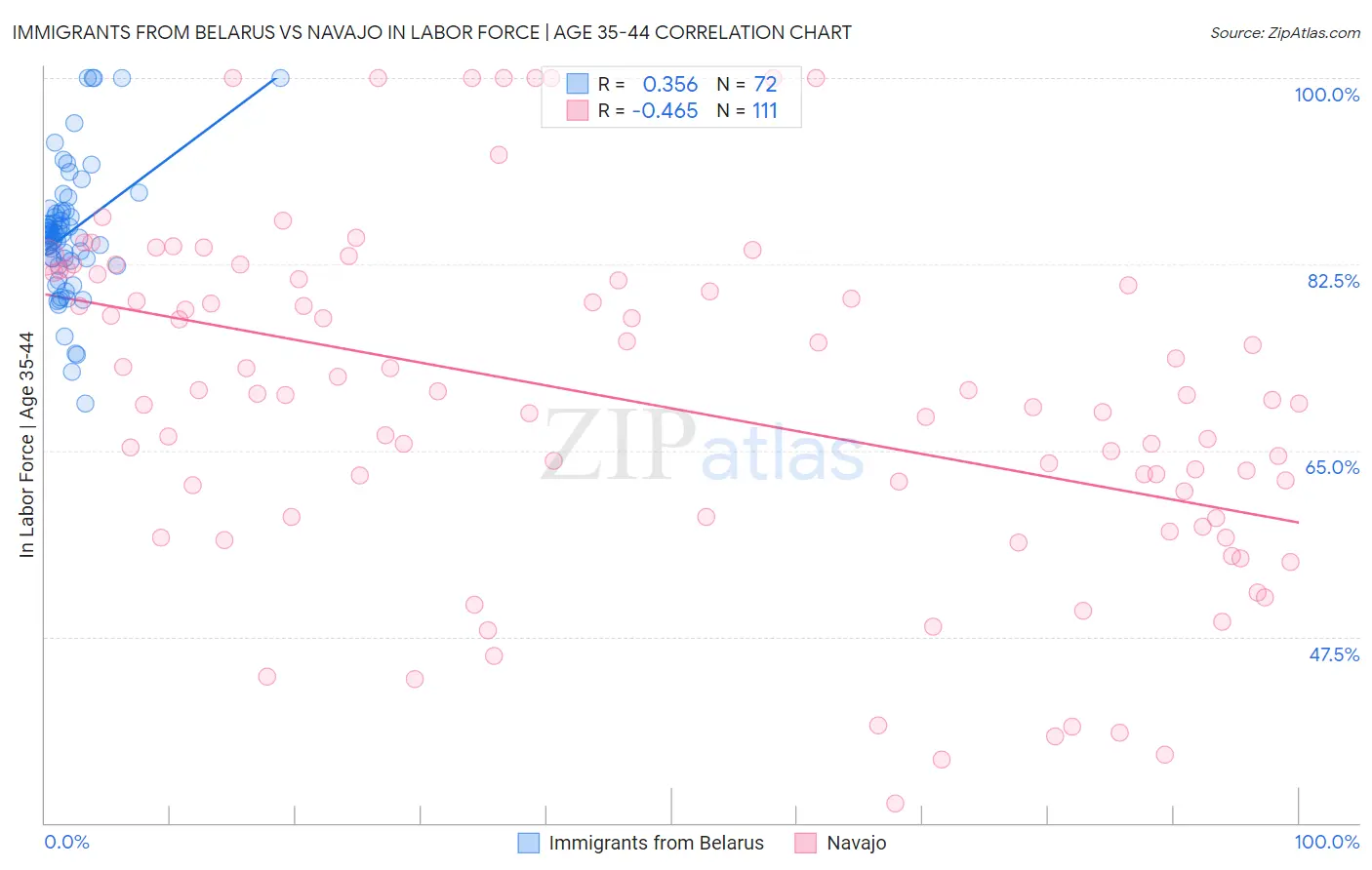 Immigrants from Belarus vs Navajo In Labor Force | Age 35-44