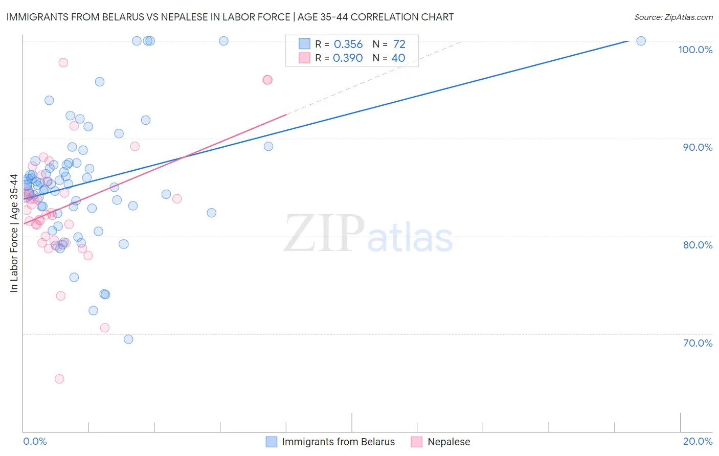Immigrants from Belarus vs Nepalese In Labor Force | Age 35-44