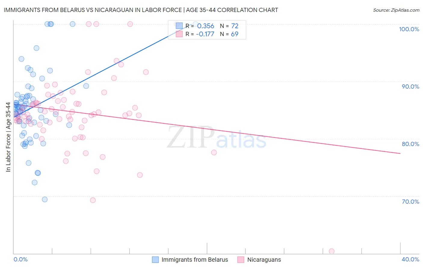 Immigrants from Belarus vs Nicaraguan In Labor Force | Age 35-44