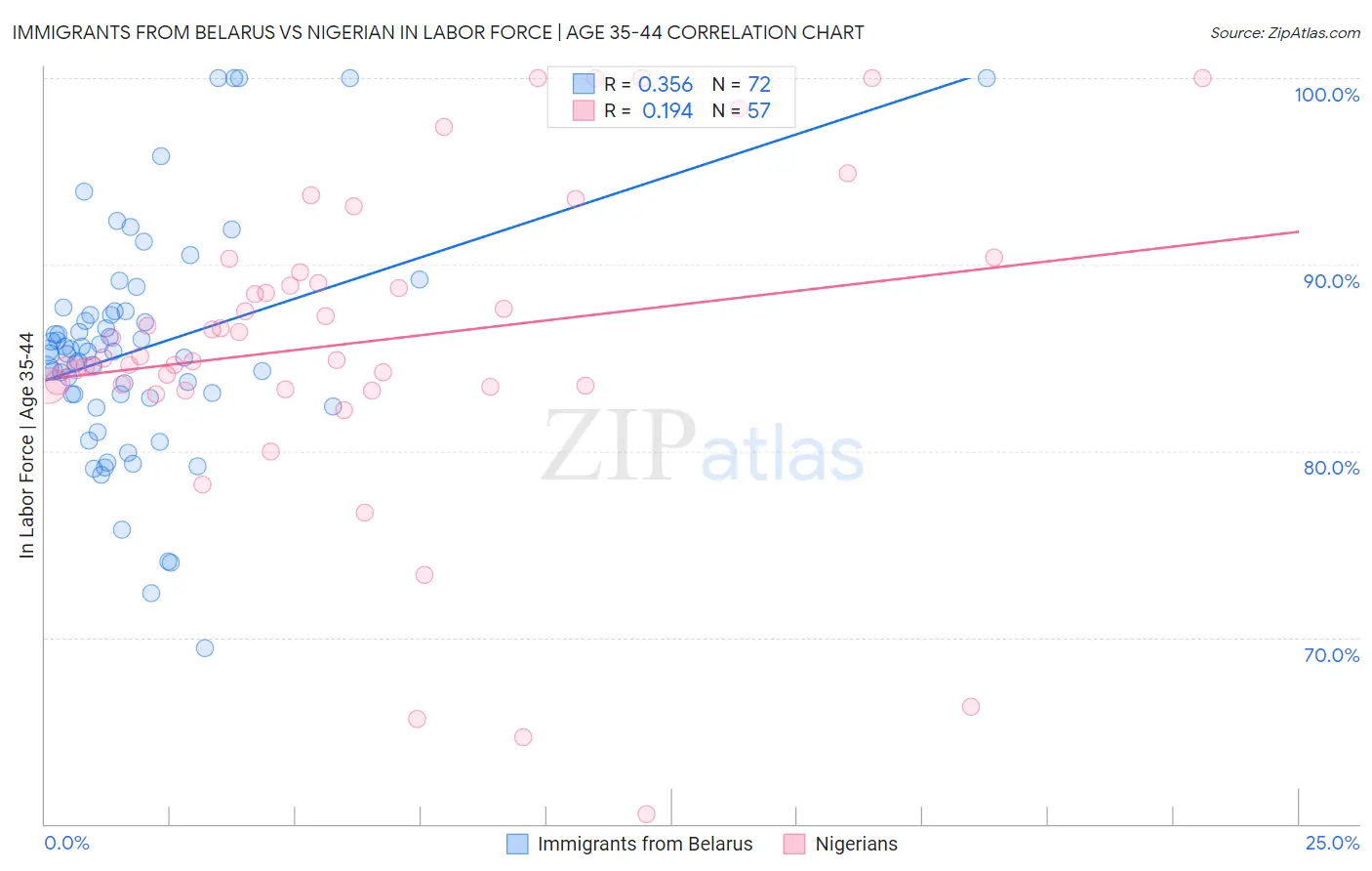 Immigrants from Belarus vs Nigerian In Labor Force | Age 35-44