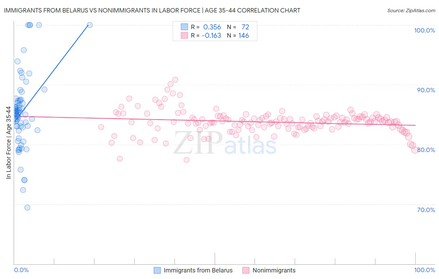 Immigrants from Belarus vs Nonimmigrants In Labor Force | Age 35-44