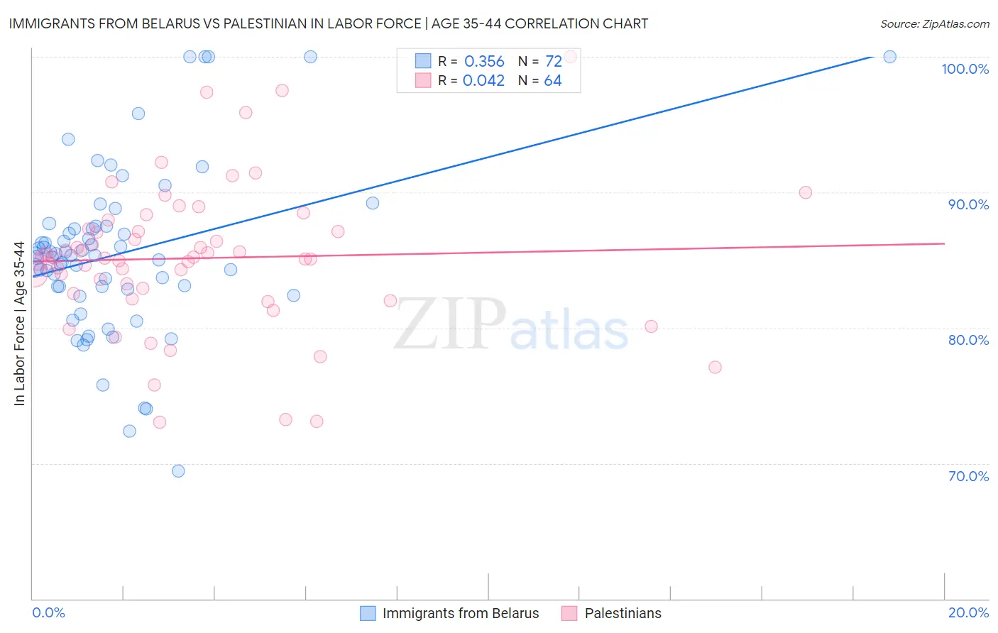 Immigrants from Belarus vs Palestinian In Labor Force | Age 35-44