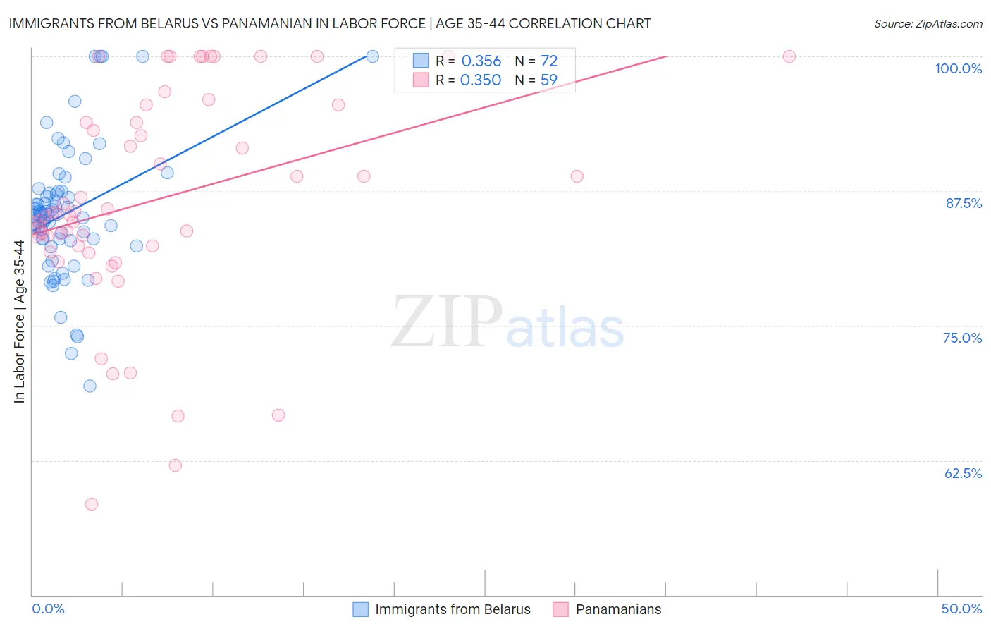 Immigrants from Belarus vs Panamanian In Labor Force | Age 35-44