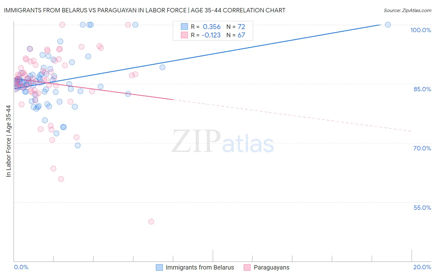 Immigrants from Belarus vs Paraguayan In Labor Force | Age 35-44