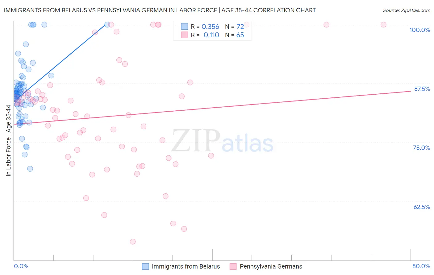 Immigrants from Belarus vs Pennsylvania German In Labor Force | Age 35-44