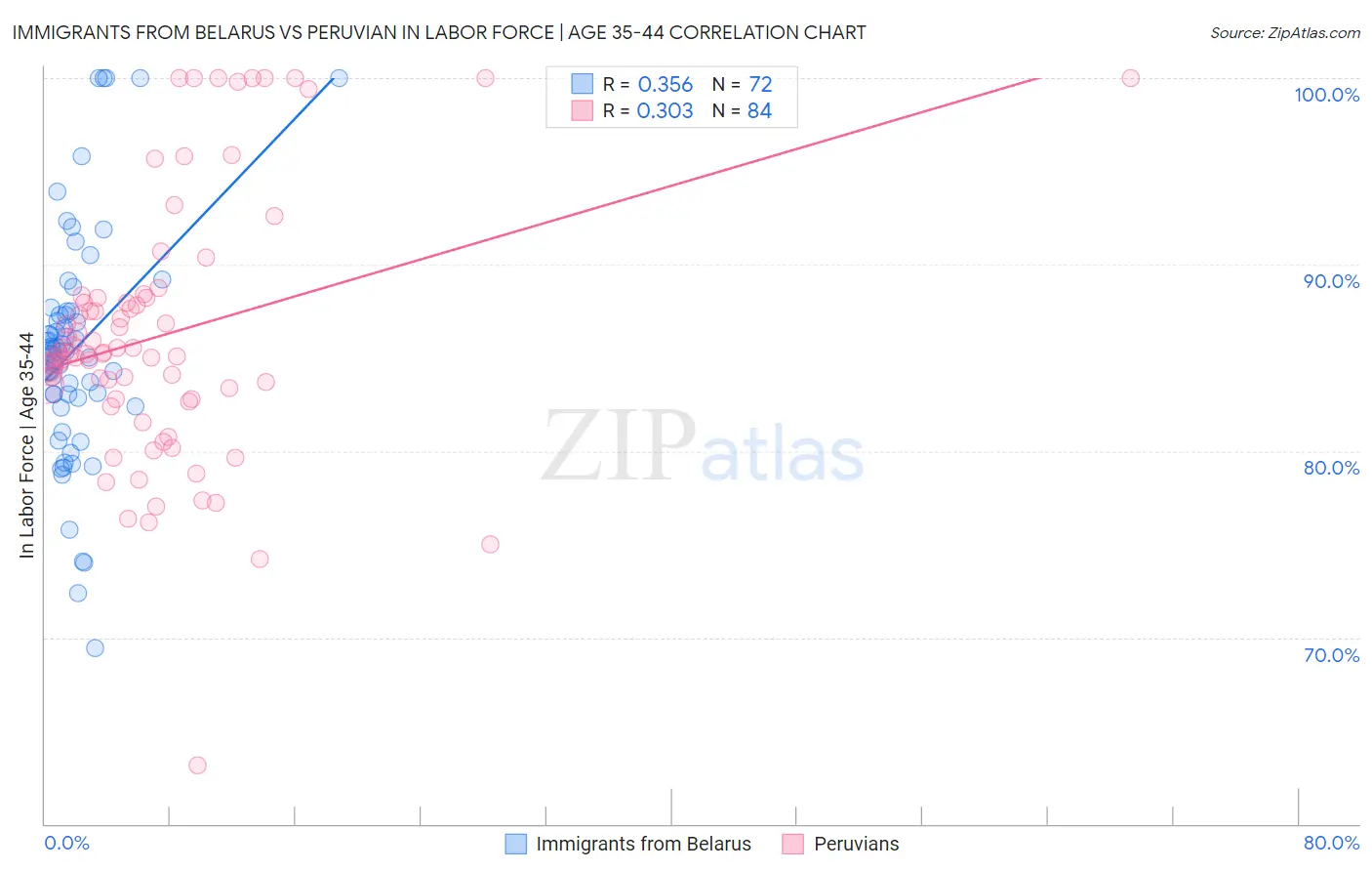 Immigrants from Belarus vs Peruvian In Labor Force | Age 35-44