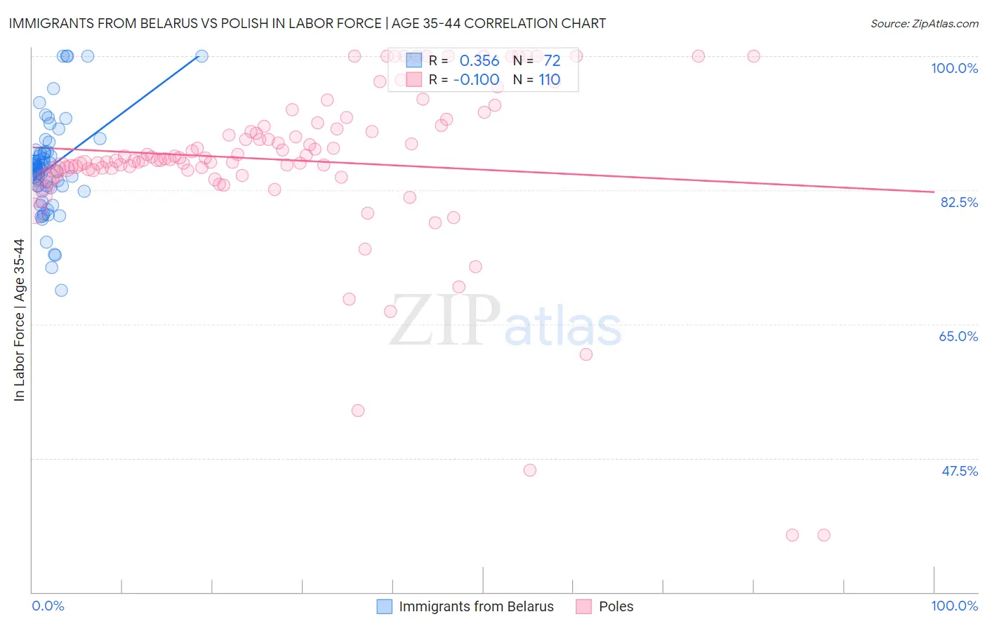 Immigrants from Belarus vs Polish In Labor Force | Age 35-44