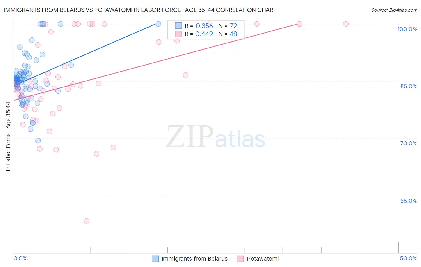 Immigrants from Belarus vs Potawatomi In Labor Force | Age 35-44