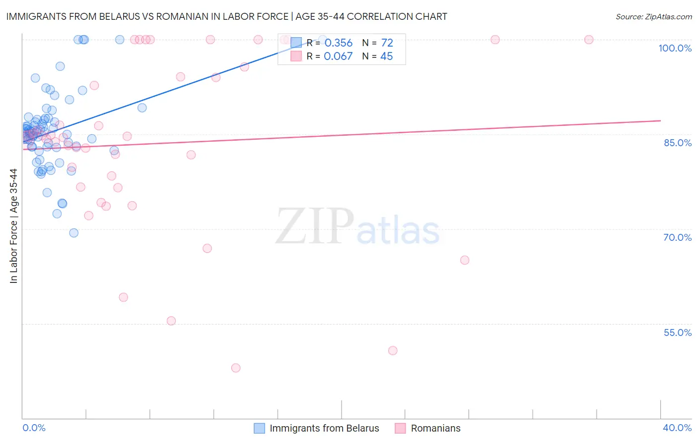 Immigrants from Belarus vs Romanian In Labor Force | Age 35-44