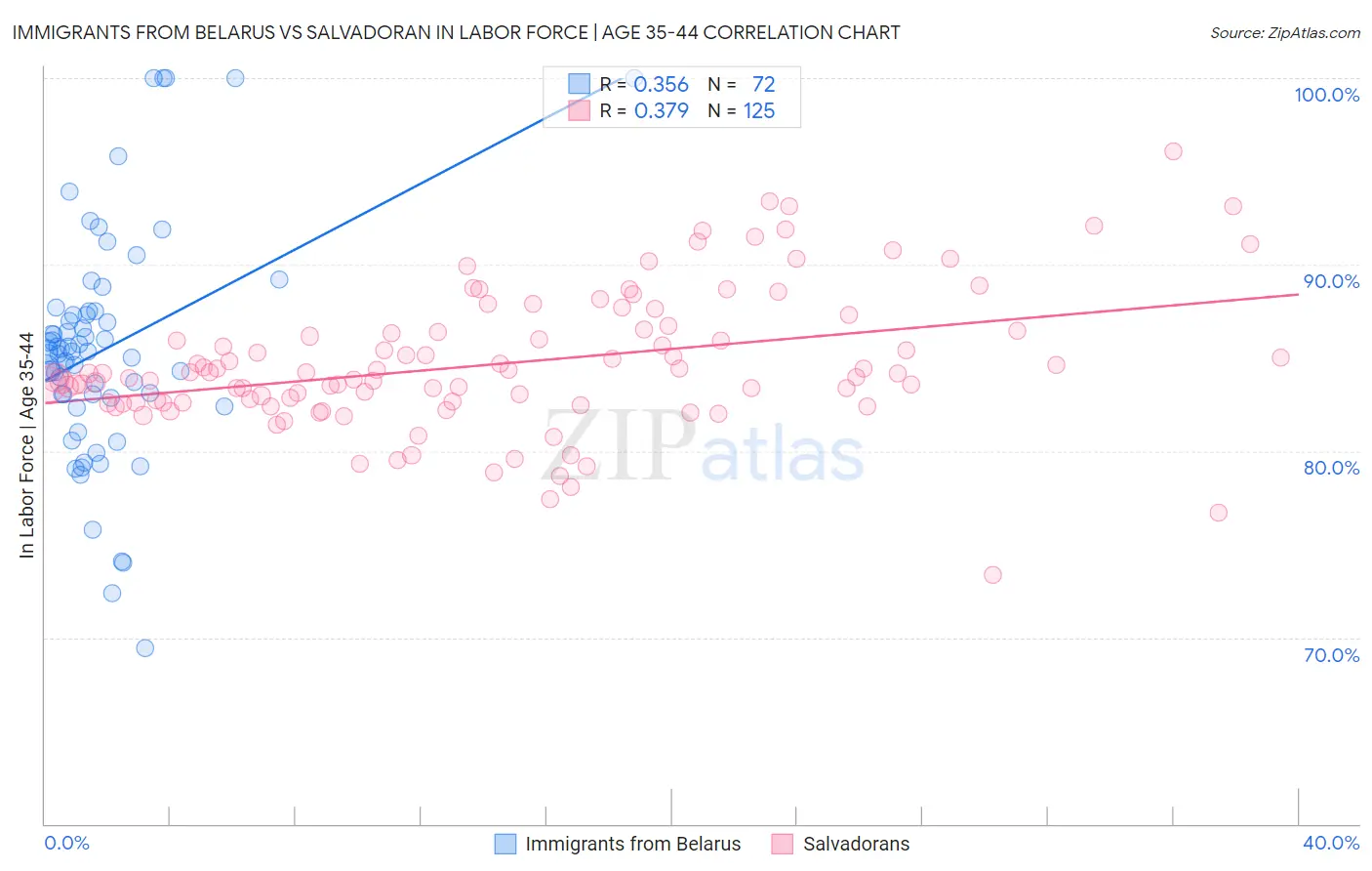 Immigrants from Belarus vs Salvadoran In Labor Force | Age 35-44
