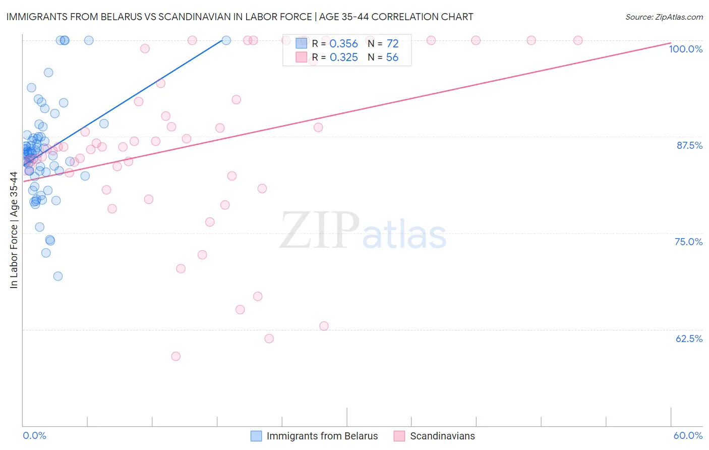 Immigrants from Belarus vs Scandinavian In Labor Force | Age 35-44