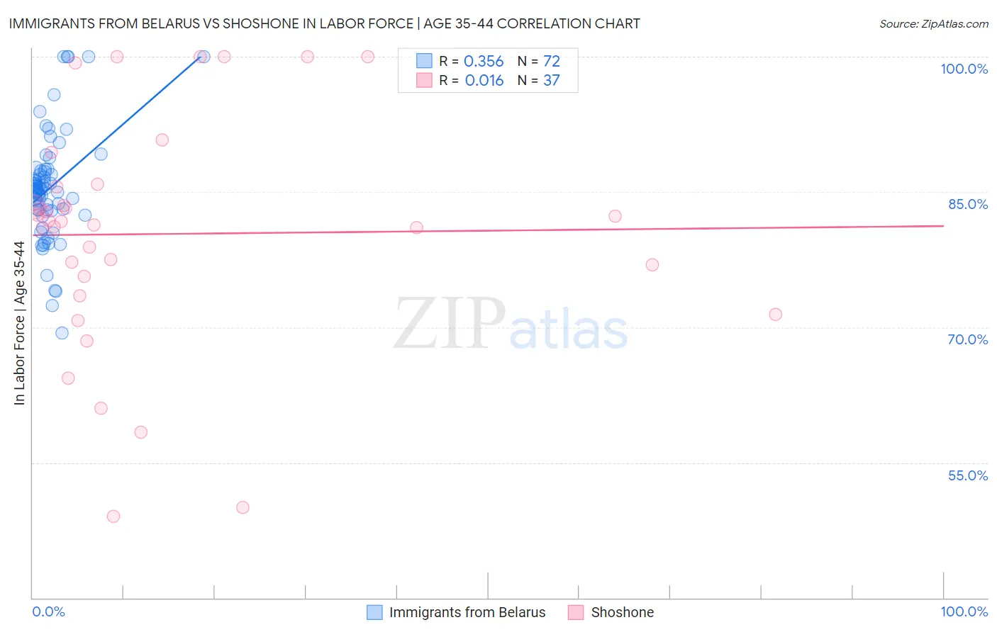 Immigrants from Belarus vs Shoshone In Labor Force | Age 35-44