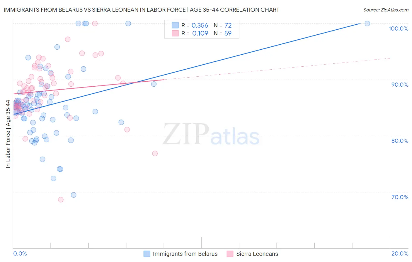 Immigrants from Belarus vs Sierra Leonean In Labor Force | Age 35-44