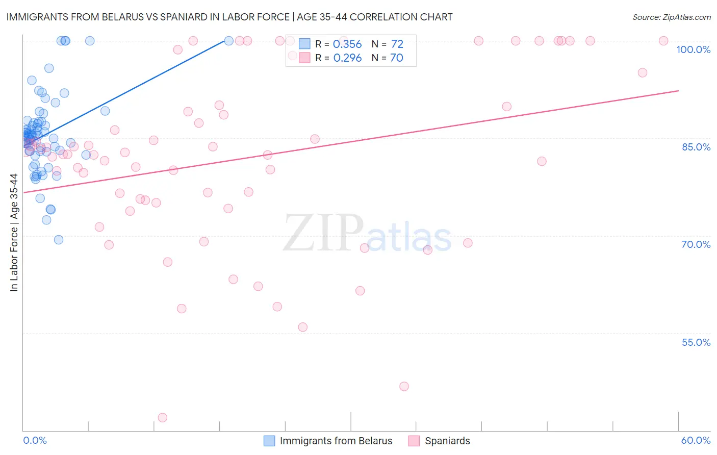 Immigrants from Belarus vs Spaniard In Labor Force | Age 35-44