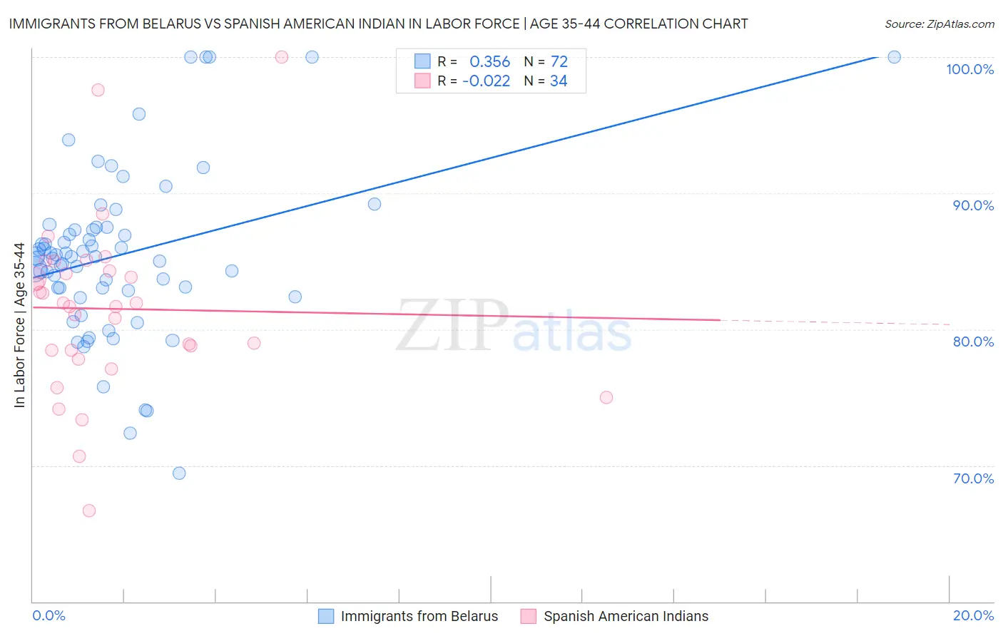Immigrants from Belarus vs Spanish American Indian In Labor Force | Age 35-44