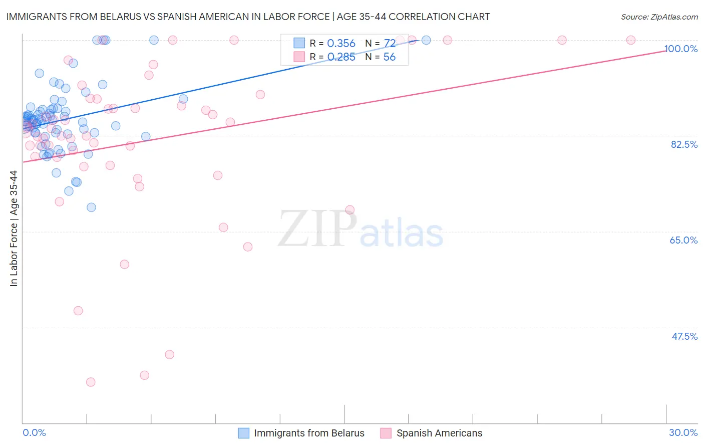 Immigrants from Belarus vs Spanish American In Labor Force | Age 35-44