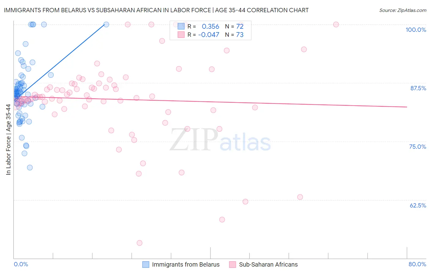 Immigrants from Belarus vs Subsaharan African In Labor Force | Age 35-44