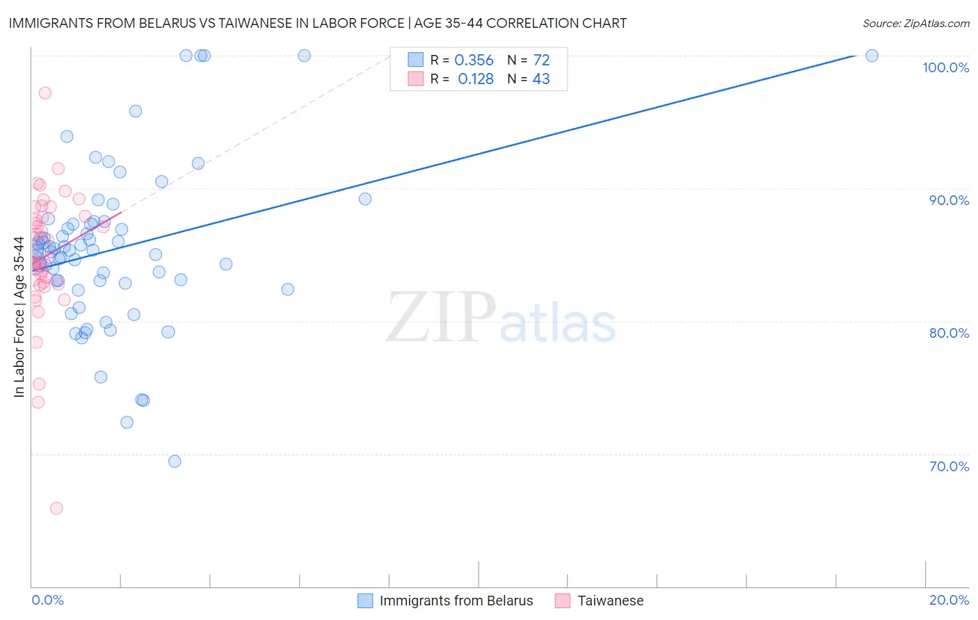 Immigrants from Belarus vs Taiwanese In Labor Force | Age 35-44