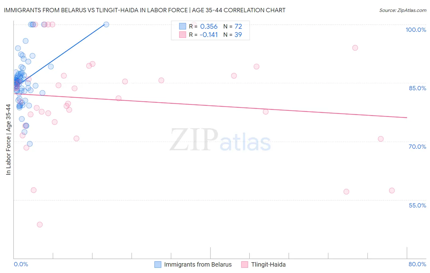 Immigrants from Belarus vs Tlingit-Haida In Labor Force | Age 35-44